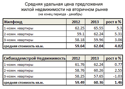 Средняя цена на вторичном рынке недвижимости 2012-2013 годы в Новосибирске