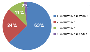 Ввод жилья по количеству комнат, Новосибирск, 2013
