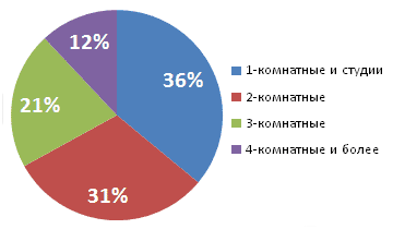 Ввод жилья по количеству комнат,данные по России, 2011