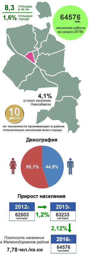 Железнодорожный район, Новосибирск