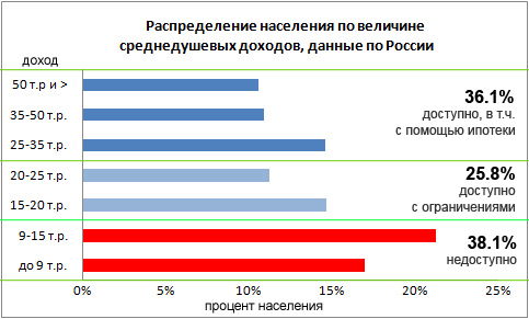 Распределение населения по величине среднедушевых доходов