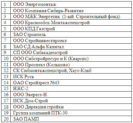 Рейтинг надёжности строительных компаний