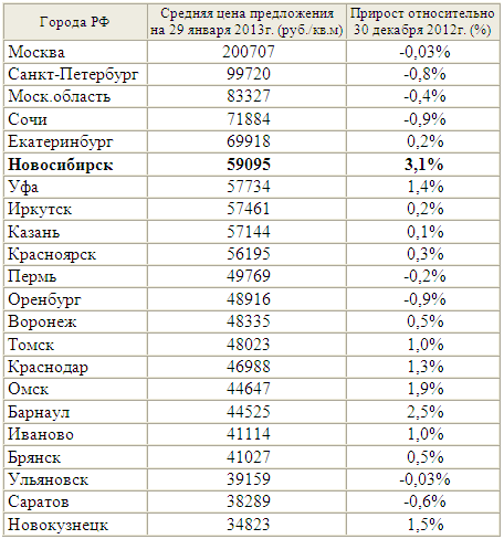 Цены на недвижимость в разных городах России