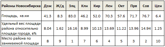 какие районы есть в новосибирске на правом берегу
