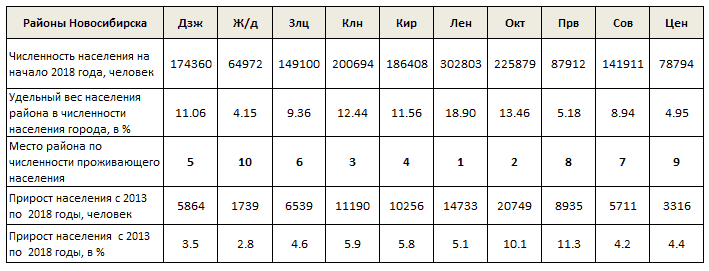 какие районы есть в новосибирске на правом берегу