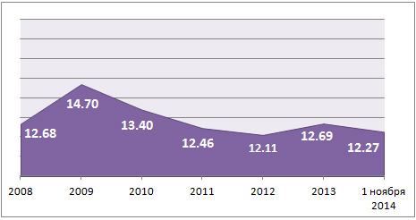 Ставки по ипотеке в России в 2008-2014