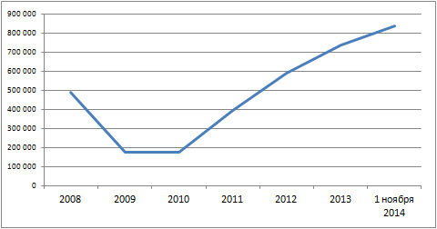 Сколько ипотечных кредитов выдано в России в 2008-2014