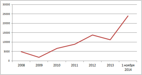 Сколько ипотечных кредитов выдано в Новосибирской области в 2008-2014