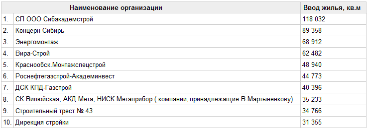 Застройщики-лидеры в Новосибирске