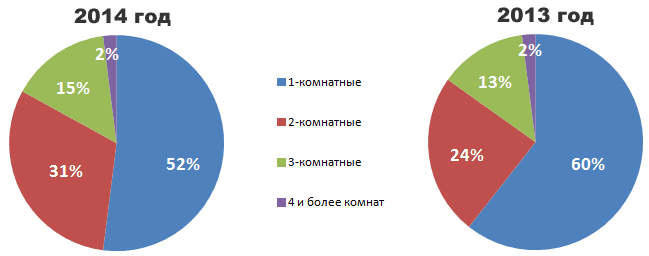Количество комнат в квартирах