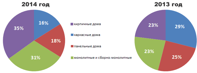 Материал строительства