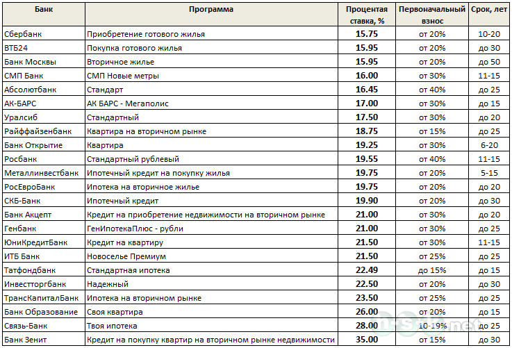 Ипотечные ставки в 2015 году