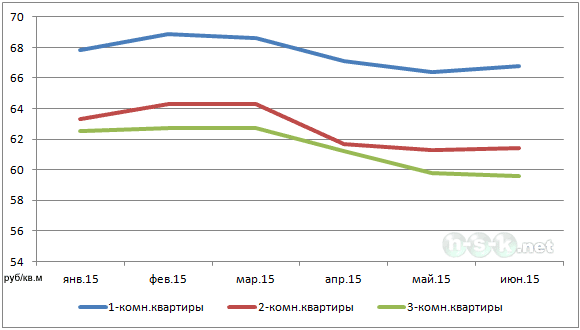 Стоимость квадратного метра жилья в Новосибирске 2015