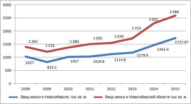 Ввод жилья в Новосибирске и Новосибирской области, 2008-2015 годы