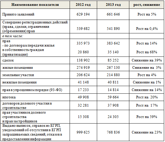 Росеестр, статистика сделок 2013 год