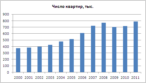 Количество построенных квартир в России