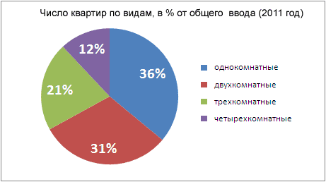 Распределение квартир по количеству комнат