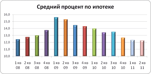 процент по ипотеке в 2011 году мозгу каждого