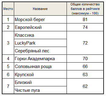 лучшие коттеджные поселки Новосибирска
