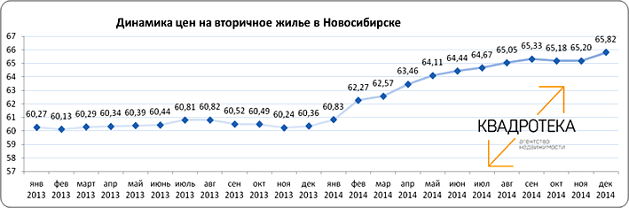 График стоимости жилья по годам в Новосибирске. Средняя стоимость жилья квадратного метра в Новосибирске. Стоимость кв метра за 10 лет график. Сколько стоит квадратный метр жилья в Новосибирске.